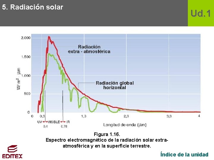 5. Radiación solar Ud. 1 Figura 1. 16. Espectro electromagnético de la radiación solar