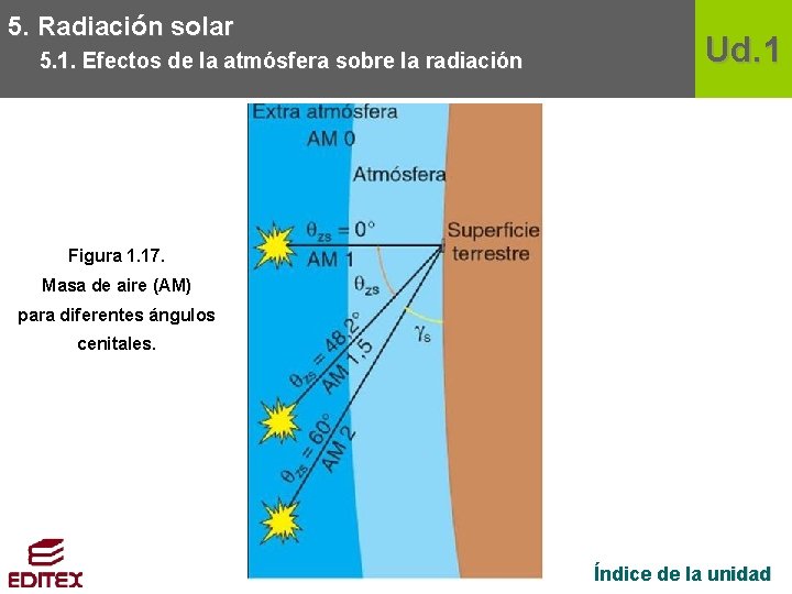 5. Radiación solar 5. 1. Efectos de la atmósfera sobre la radiación Ud. 1