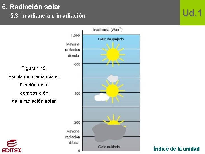 5. Radiación solar 5. 3. Irradiancia e irradiación Ud. 1 Figura 1. 19. Escala