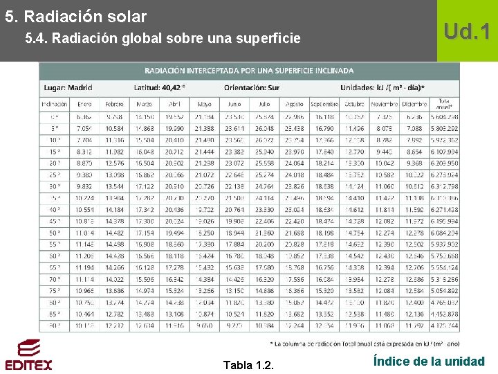 5. Radiación solar 5. 4. Radiación global sobre una superficie Tabla 1. 2. Ud.