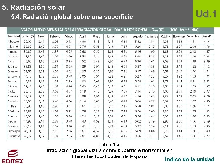 5. Radiación solar Ud. 1 5. 4. Radiación global sobre una superficie Tabla 1.