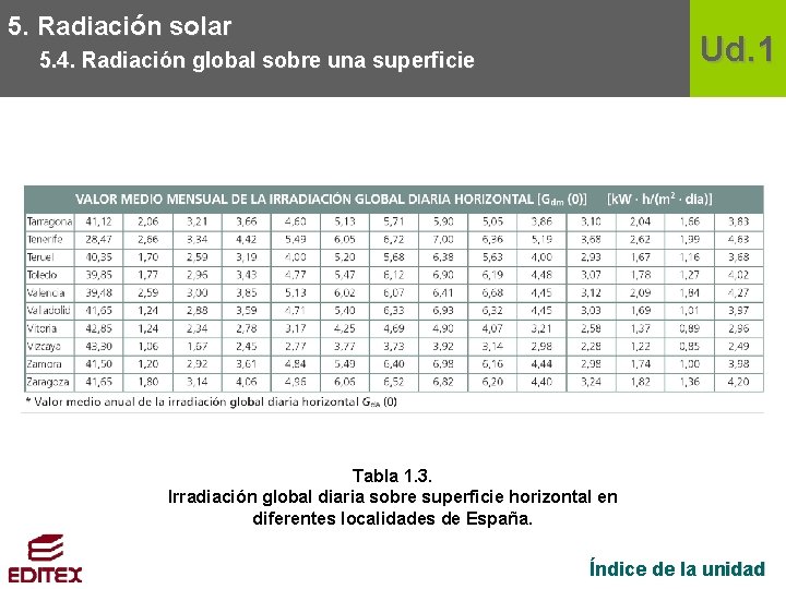 5. Radiación solar Ud. 1 5. 4. Radiación global sobre una superficie Tabla 1.