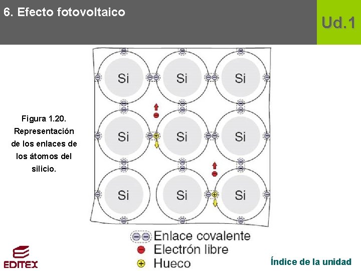 6. Efecto fotovoltaico Ud. 1 Figura 1. 20. Representación de los enlaces de los