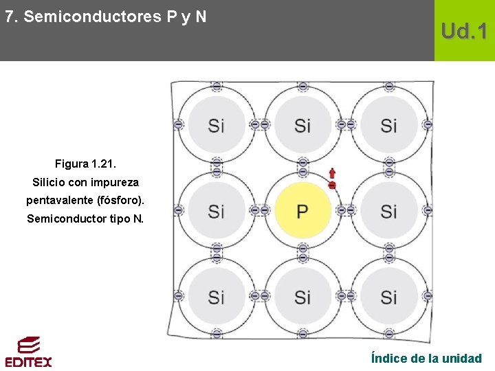 7. Semiconductores P y N Ud. 1 Figura 1. 21. Silicio con impureza pentavalente