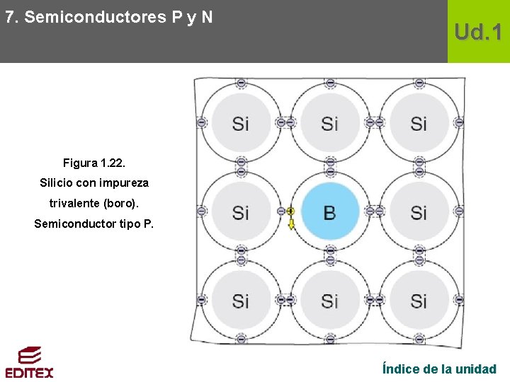 7. Semiconductores P y N Ud. 1 Figura 1. 22. Silicio con impureza trivalente