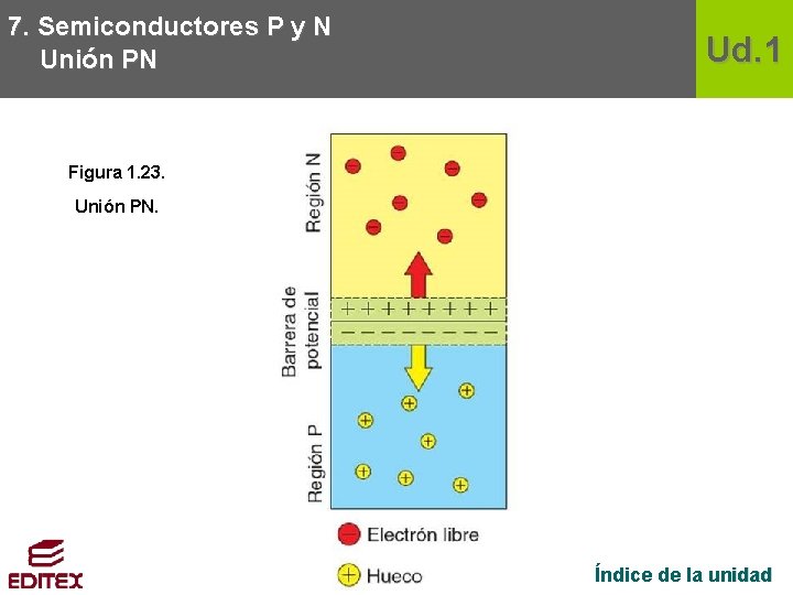 7. Semiconductores P y N Unión PN Ud. 1 Figura 1. 23. Unión PN.