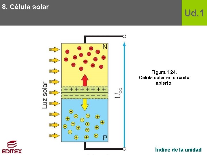 8. Célula solar Ud. 1 Figura 1. 24. Célula solar en circuito abierto. Índice