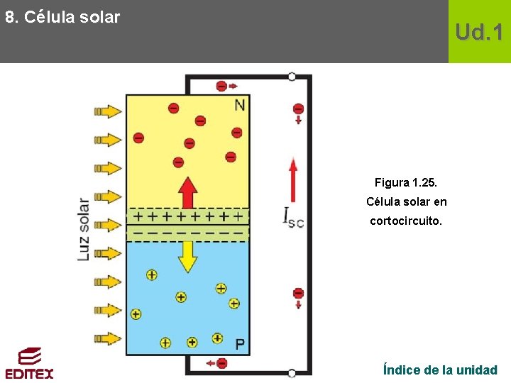 8. Célula solar Ud. 1 Figura 1. 25. Célula solar en cortocircuito. Índice de