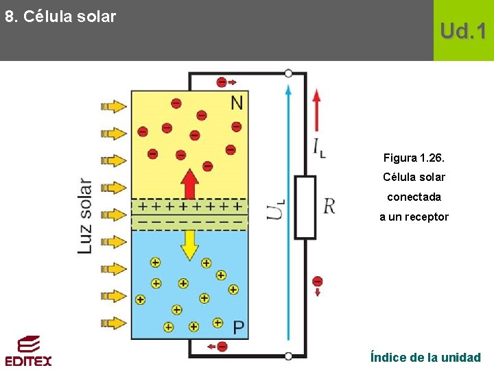 8. Célula solar Ud. 1 Figura 1. 26. Célula solar conectada a un receptor