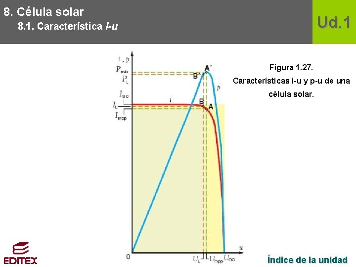 8. Célula solar Ud. 1 8. 1. Característica i-u Figura 1. 27. Características i-u