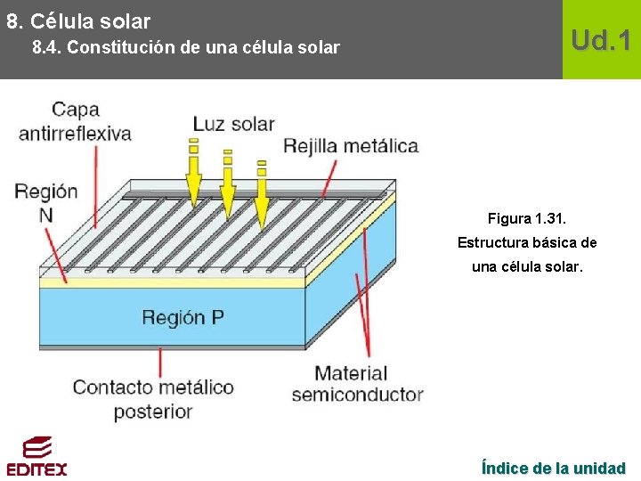 8. Célula solar Ud. 1 8. 4. Constitución de una célula solar Figura 1.