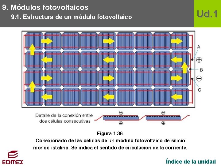 9. Módulos fotovoltaicos Ud. 1 9. 1. Estructura de un módulo fotovoltaico Figura 1.