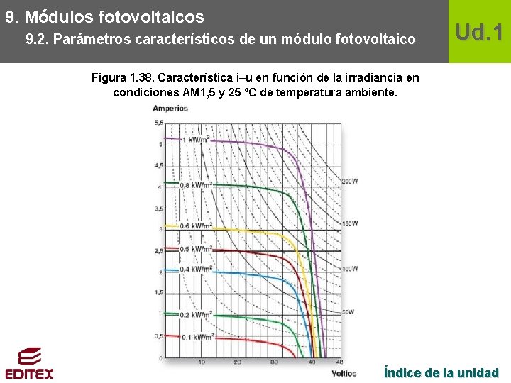 9. Módulos fotovoltaicos 9. 2. Parámetros característicos de un módulo fotovoltaico Ud. 1 Figura