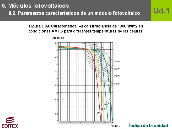 9. Módulos fotovoltaicos 9. 2. Parámetros característicos de un módulo fotovoltaico Ud. 1 Figura