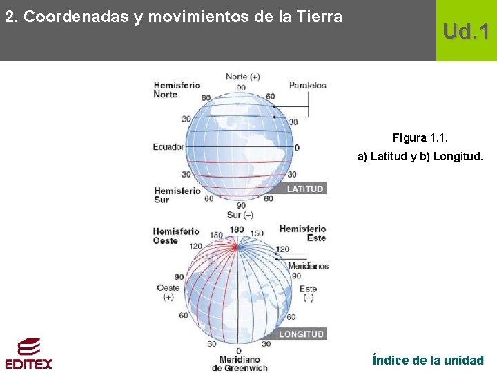 2. Coordenadas y movimientos de la Tierra Ud. 1 Figura 1. 1. a) Latitud