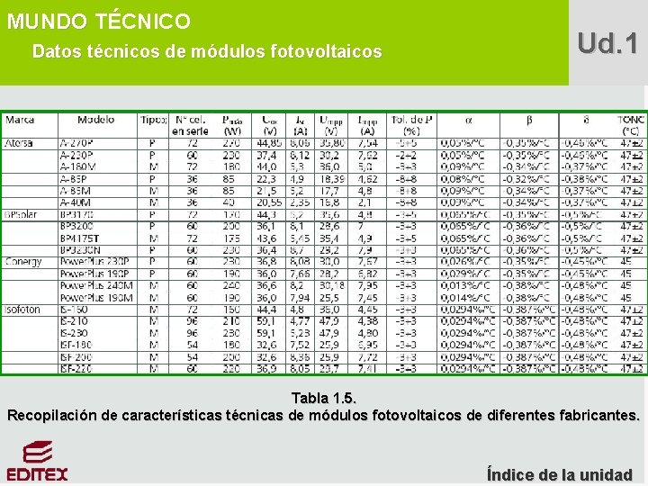 MUNDO TÉCNICO Datos técnicos de módulos fotovoltaicos Ud. 1 Tabla 1. 5. Recopilación de