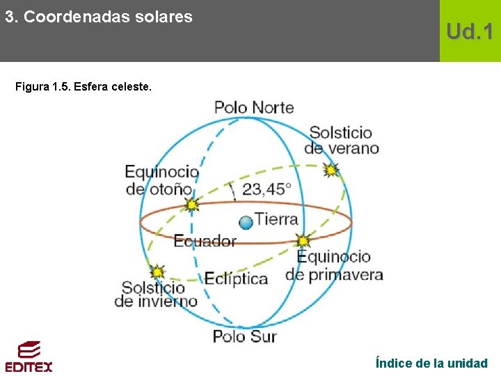 3. Coordenadas solares Ud. 1 Figura 1. 5. Esfera celeste. Índice de la unidad