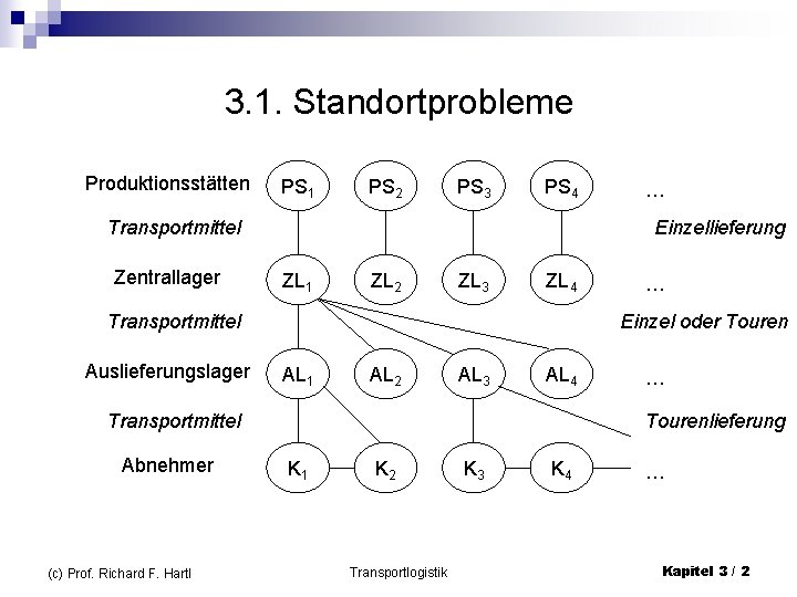 3. 1. Standortprobleme Produktionsstätten PS 1 PS 2 PS 3 PS 4 Transportmittel Zentrallager