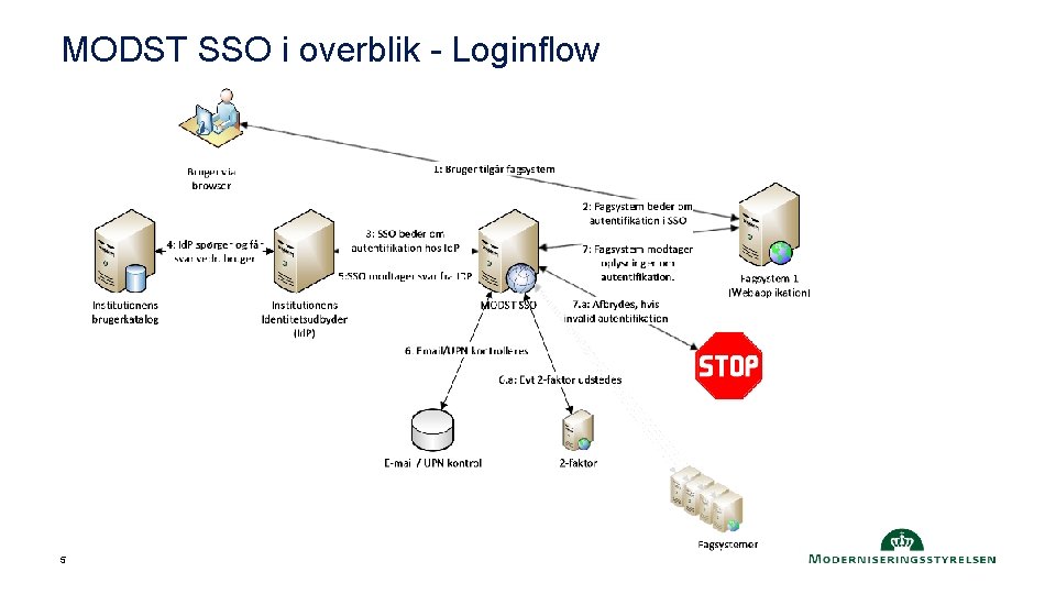 MODST SSO i overblik - Loginflow 5 