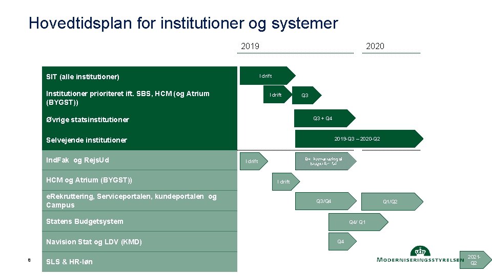 Hovedtidsplan for institutioner og systemer 2019 2020 I drift SIT (alle institutioner) Institutioner prioriteret