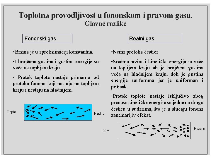 Toplotna provodljivost u fononskom i pravom gasu. Glavne razlike Fononski gas Realni gas •