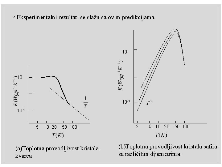 ◦ Eksperimentalni rezultati se slažu sa ovim predikcijama 10 0 10 -1 5 10