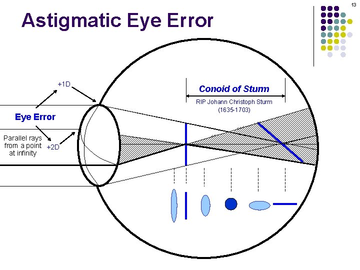 13 Astigmatic Eye Error +1 D Eye Error Conoid of Sturm RIP Johann Christoph