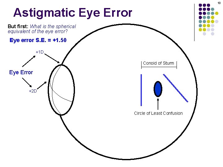 18 Astigmatic Eye Error But first: What is the spherical equivalent of the eye