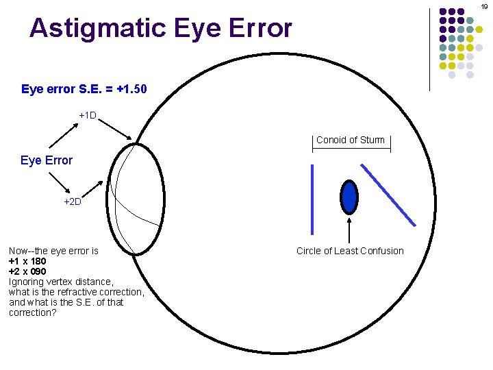 19 Astigmatic Eye Error Eye error S. E. = +1. 50 +1 D Conoid