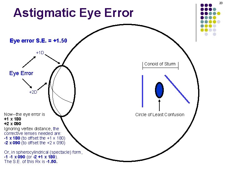20 Astigmatic Eye Error Eye error S. E. = +1. 50 +1 D Conoid