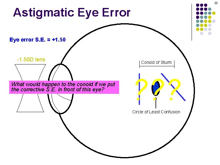 22 Astigmatic Eye Error Eye error S. E. = +1. 50 -1. 50 D