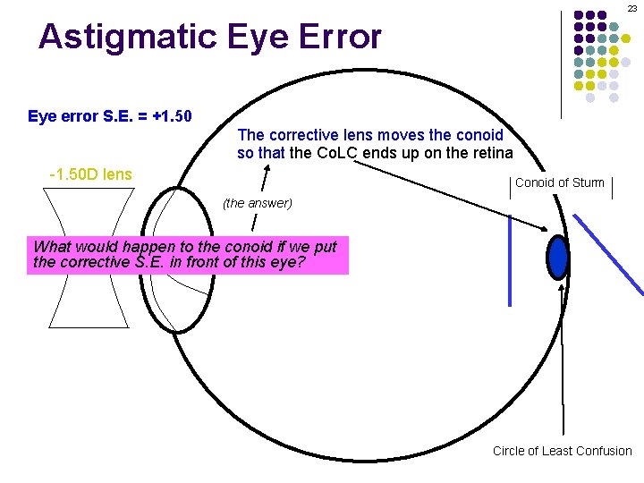 23 Astigmatic Eye Error Eye error S. E. = +1. 50 The corrective lens