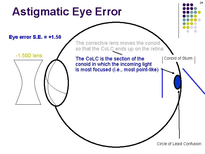 24 Astigmatic Eye Error Eye error S. E. = +1. 50 The corrective lens