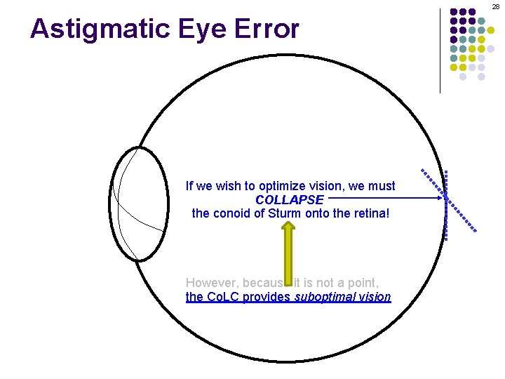 28 Astigmatic Eye Error If we wish to optimize vision, we must COLLAPSE the
