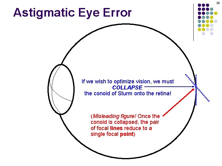 29 Astigmatic Eye Error If we wish to optimize vision, we must COLLAPSE the