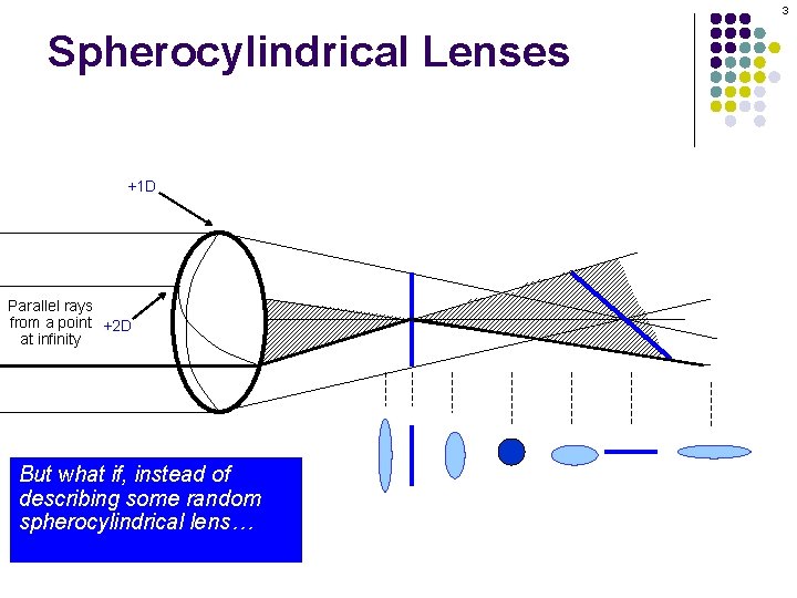 3 Spherocylindrical Lenses +1 D Parallel rays from a point +2 D at infinity