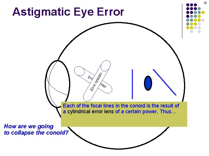 32 Er cy Err or cyl ror ind er Astigmatic Eye Error lin de
