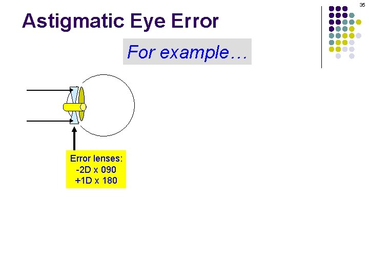 35 Astigmatic Eye Error For example… Error lenses: -2 D x 090 +1 D