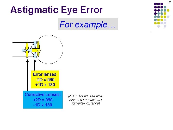 36 Astigmatic Eye Error For example… Error lenses: -2 D x 090 +1 D