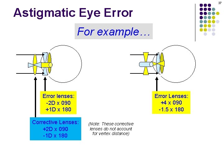 37 Astigmatic Eye Error For example… Error Lenses: +4 x 090 -1. 5 x