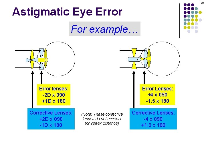 38 Astigmatic Eye Error For example… Error Lenses: +4 x 090 -1. 5 x