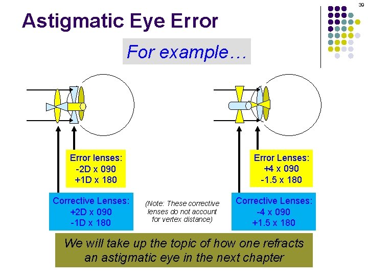 39 Astigmatic Eye Error For example… Error Lenses: +4 x 090 -1. 5 x