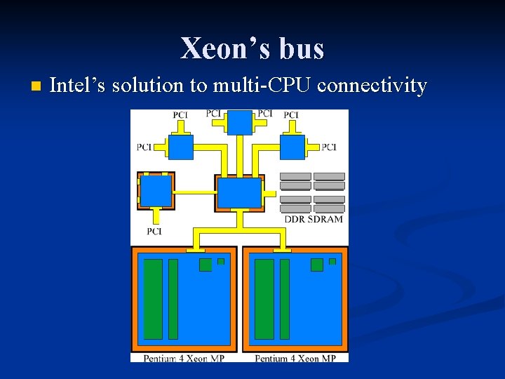Xeon’s bus n Intel’s solution to multi-CPU connectivity 