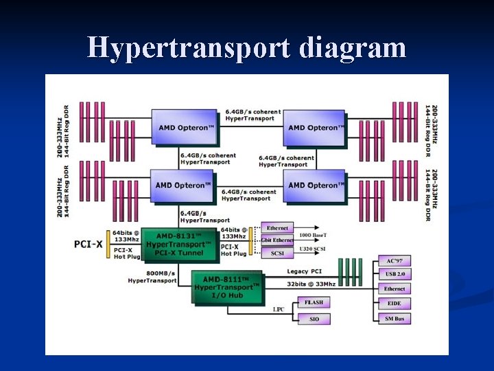 Hypertransport diagram 