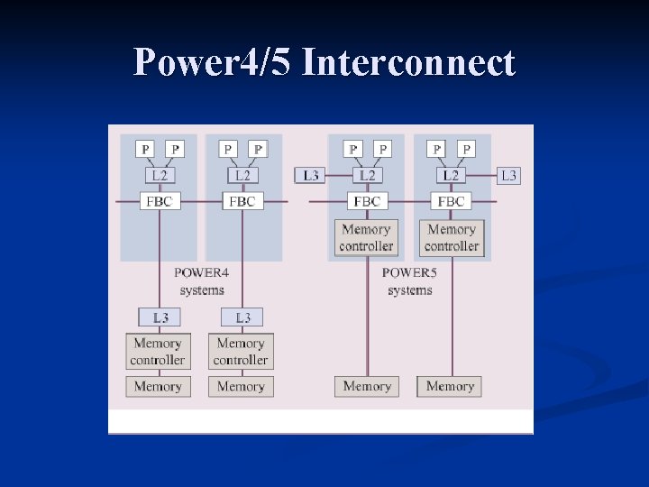 Power 4/5 Interconnect 
