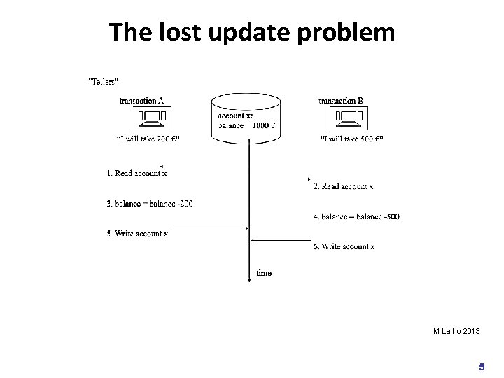 The lost update problem M Laiho 2013 5 