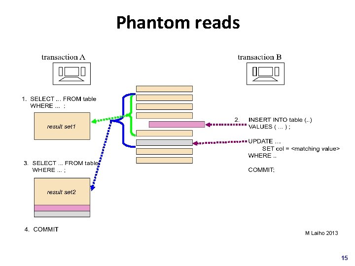 Phantom reads M Laiho 2013 15 