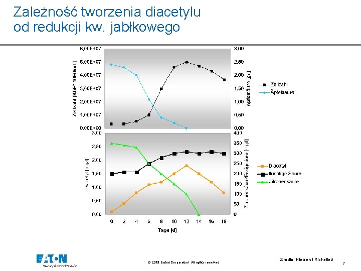Zależność tworzenia diacetylu od redukcji kw. jabłkowego © 2019 Eaton Corporation. All rights reserved.