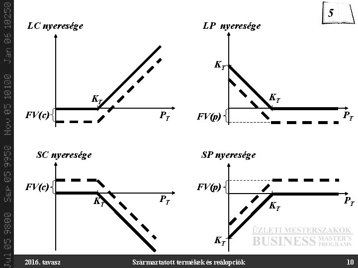 5 LC nyeresége LP nyeresége KT KT KT FV(c) PT PT FV(p) SP nyeresége