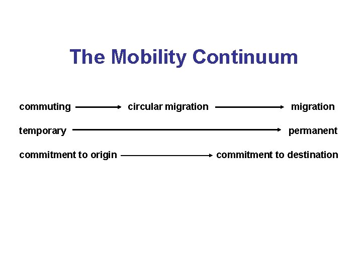 The Mobility Continuum commuting temporary commitment to origin circular migration permanent commitment to destination